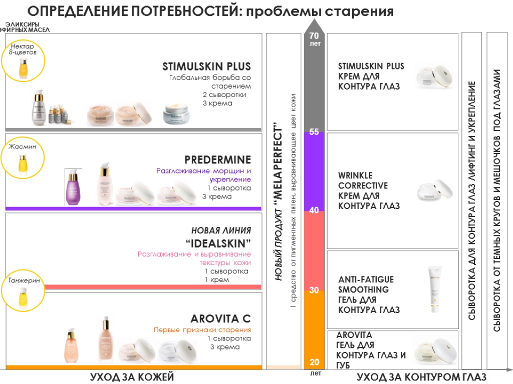 УХОД ЗА КОНТУРОМ ГЛАЗ ОПРЕДЕЛЕНИЕ ПОТРЕБНОСТЕЙ: проблемы старения СЫВОРОТКА ОТ ТЕМНЫХ КРУГОВ И МЕШОЧКОВ